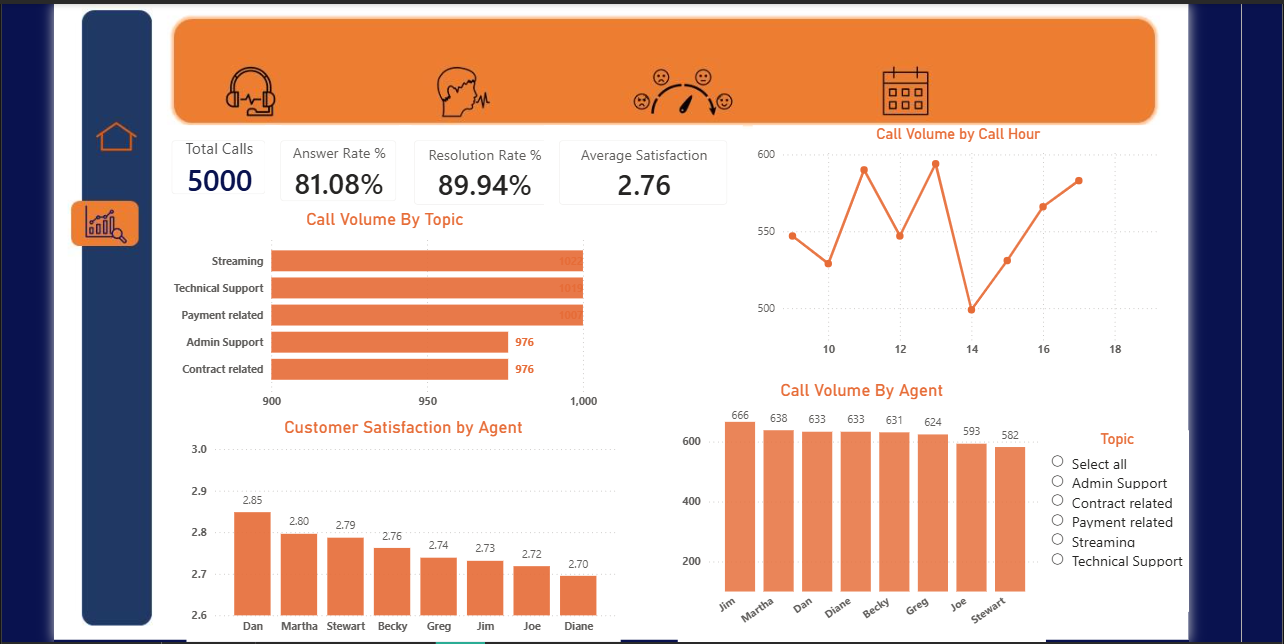 Business intelligence dashboard showing call volume, answer rate, resolution rate, and customer satisfaction