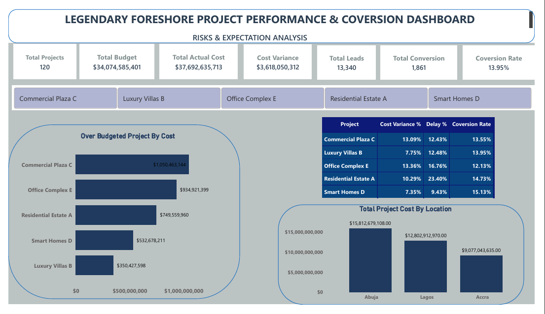 Legendary Foreshore project performance and conversion dashboard showing budget, cost, leads, conversion, and risk metrics
