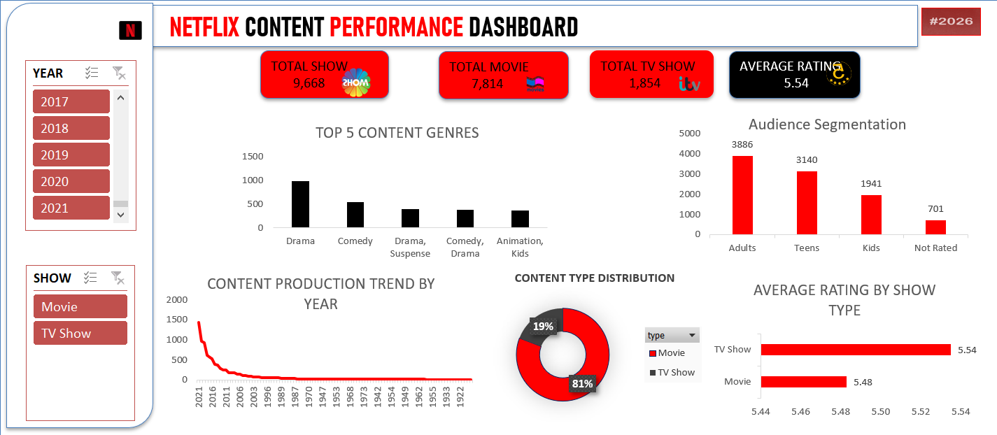 Netflix content performance dashboard showing content type, ratings, genres, audience segmentation, and production trends