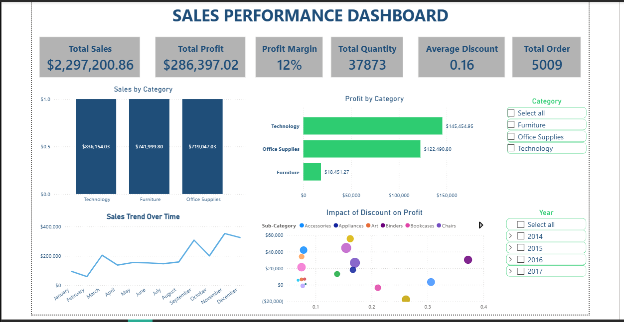 Sales performance dashboard showing sales, profit, margin, quantity, discount, and category performance