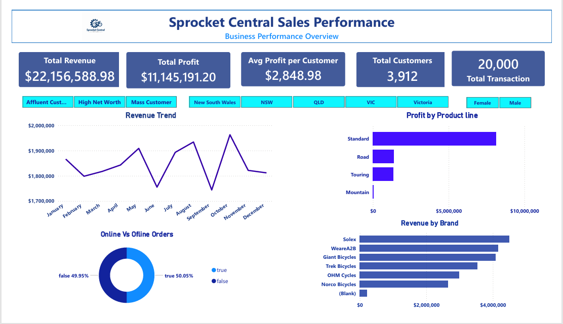 Sprocket Central sales performance dashboard showing revenue, profit, customer segment, and online versus offline orders